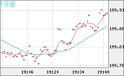 スイスフラン/円チャート（CHF/JPY）1分足