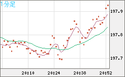 スイスフラン/円チャート（CHF/JPY）1分足