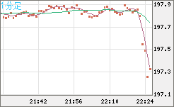 スイスフラン/円チャート（CHF/JPY）1分足
