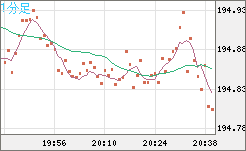 スイスフラン/円チャート（CHF/JPY）1分足