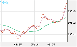 スイスフラン/円チャート（CHF/JPY）1分足