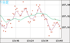スイスフラン/円チャート（CHF/JPY）1分足