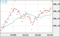 スイスフラン/円チャート（CHF/JPY）1分足
