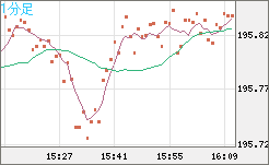スイスフラン/円チャート（CHF/JPY）1分足