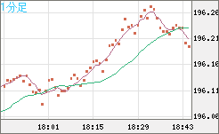 スイスフラン/円チャート（CHF/JPY）1分足
