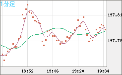 スイスフラン/円チャート（CHF/JPY）1分足