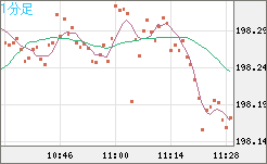 スイスフラン/円チャート（CHF/JPY）1分足