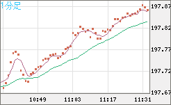 スイスフラン/円チャート（CHF/JPY）1分足