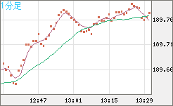 スイスフラン/円チャート（CHF/JPY）1分足