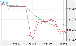 スイスフラン/円チャート（CHF/JPY）1分足