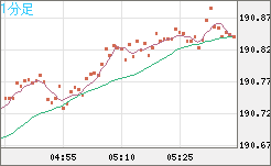 スイスフラン/円チャート（CHF/JPY）1分足
