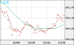 スイスフラン/円チャート（CHF/JPY）1分足
