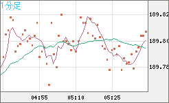 スイスフラン/円チャート（CHF/JPY）1分足