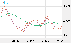 スイスフラン/円チャート（CHF/JPY）1分足