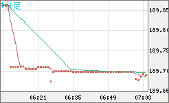 スイスフラン/円チャート（CHF/JPY）1分足