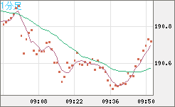 スイスフラン/円チャート（CHF/JPY）1分足