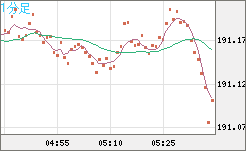 スイスフラン/円チャート（CHF/JPY）1分足
