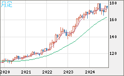 CHFJPY