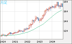 CHFJPY