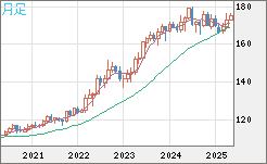 スイスフラン/円チャート（CHF/JPY）月足