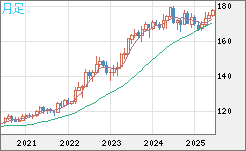 スイスフラン/円チャート（CHF/JPY）月足