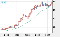 スイスフラン/円チャート（CHF/JPY）月足