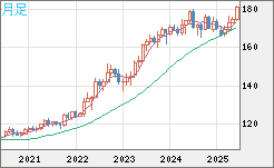 スイスフラン/円チャート（CHF/JPY）月足