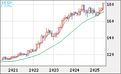 スイスフラン/円チャート（CHF/JPY）月足