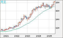 スイスフラン/円チャート（CHF/JPY）月足