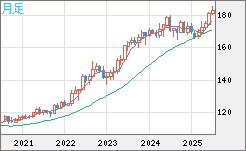スイスフラン/円チャート（CHF/JPY）月足