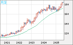 スイスフラン/円チャート（CHF/JPY）月足