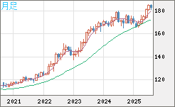 スイスフラン/円チャート（CHF/JPY）月足