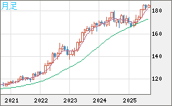 スイスフラン/円チャート（CHF/JPY）月足