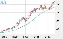 スイスフラン/円チャート（CHF/JPY）月足