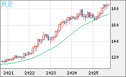 スイスフラン/円チャート（CHF/JPY）月足