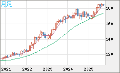スイスフラン/円チャート（CHF/JPY）月足