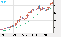 スイスフラン/円チャート（CHF/JPY）月足