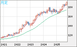 スイスフラン/円チャート（CHF/JPY）月足