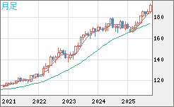 スイスフラン/円チャート(CHF/JPY)月足