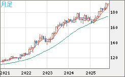 スイスフラン/円チャート（CHF/JPY）月足