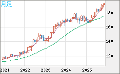 スイスフラン/円チャート（CHF/JPY）月足