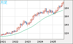 スイスフラン/円チャート（CHF/JPY）月足