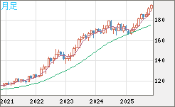 スイスフラン/円チャート（CHF/JPY）月足