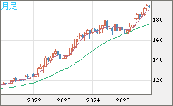スイスフラン/円チャート（CHF/JPY）月足