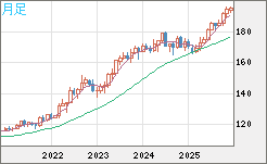 スイスフラン/円チャート（CHF/JPY）月足