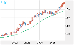 スイスフラン/円チャート（CHF/JPY）月足