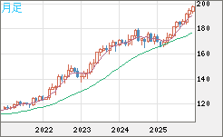 スイスフラン/円チャート（CHF/JPY）月足