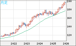 スイスフラン/円チャート（CHF/JPY）月足