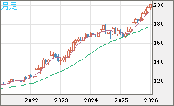 スイスフラン/円チャート（CHF/JPY）月足