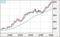スイスフラン/円チャート（CHF/JPY）月足